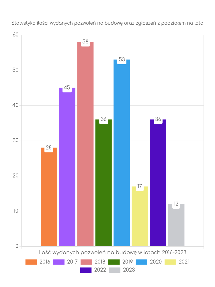 Zestawienie statystyk pozwoleń na budowę w gminie Kałuszyn